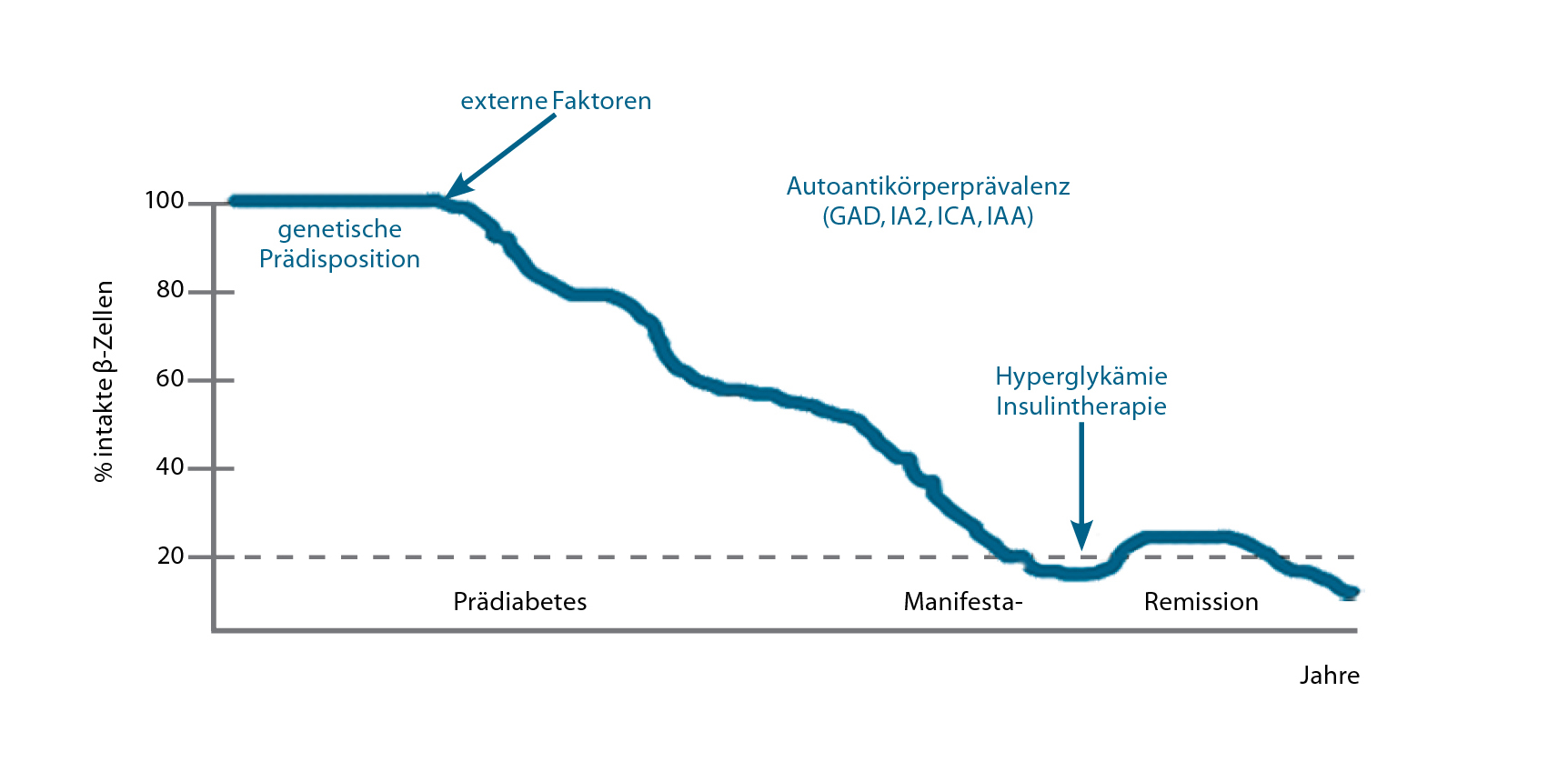 diabetes remission type 1 a cukorbetegség bemutatásának modern módszerei