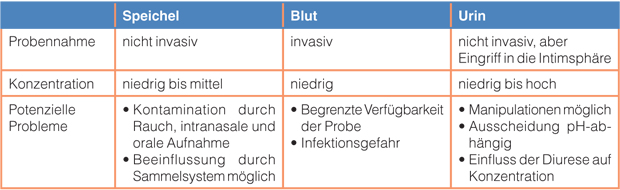 Thc werte im blut tabelle