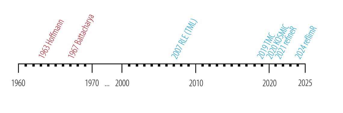 Zeitstrahl von 1960 bis 2025 mit wichtigen Publikationen und Verfahren zur Verifizierung von Referenzintervallen, beginnend mit Hoffmann (1963) und Bhattacharya (1967) bis zu refineR (2021) und refimR (2024).