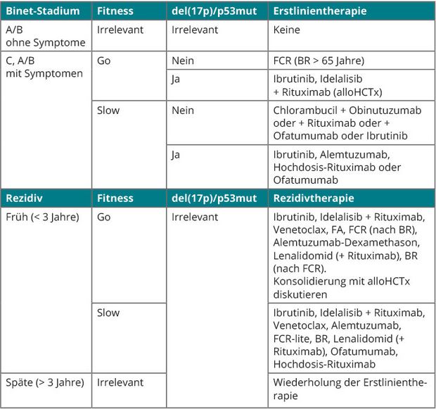 Neue Therapieoptionen Zur Behandlung Der Chronischen Lymphatischen Leukamie Trillium Gmbh Medizinischer Fachverlag