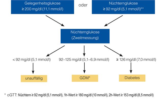 Differenzialdiagnostik Des Diabetes Mellitus In Der