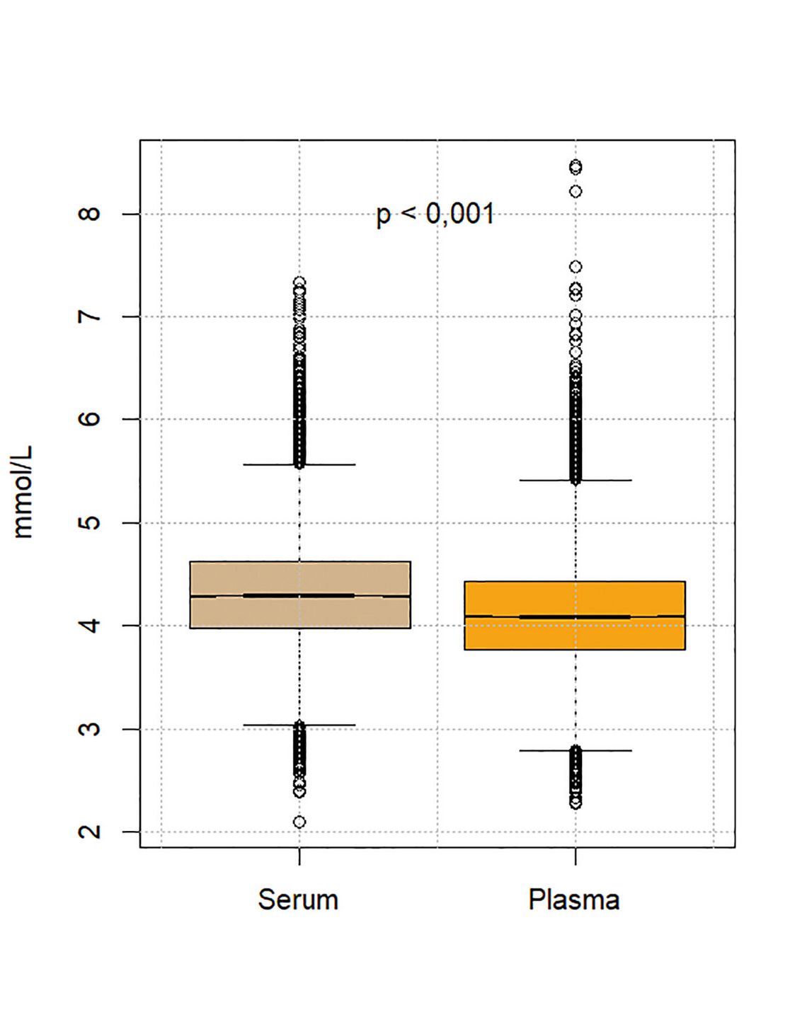 Boxplot-Diagramm zum Vergleich der Kaliumkonzentrationen in Serum und Plasma, mit signifikantem Unterschied (p < 0,001).