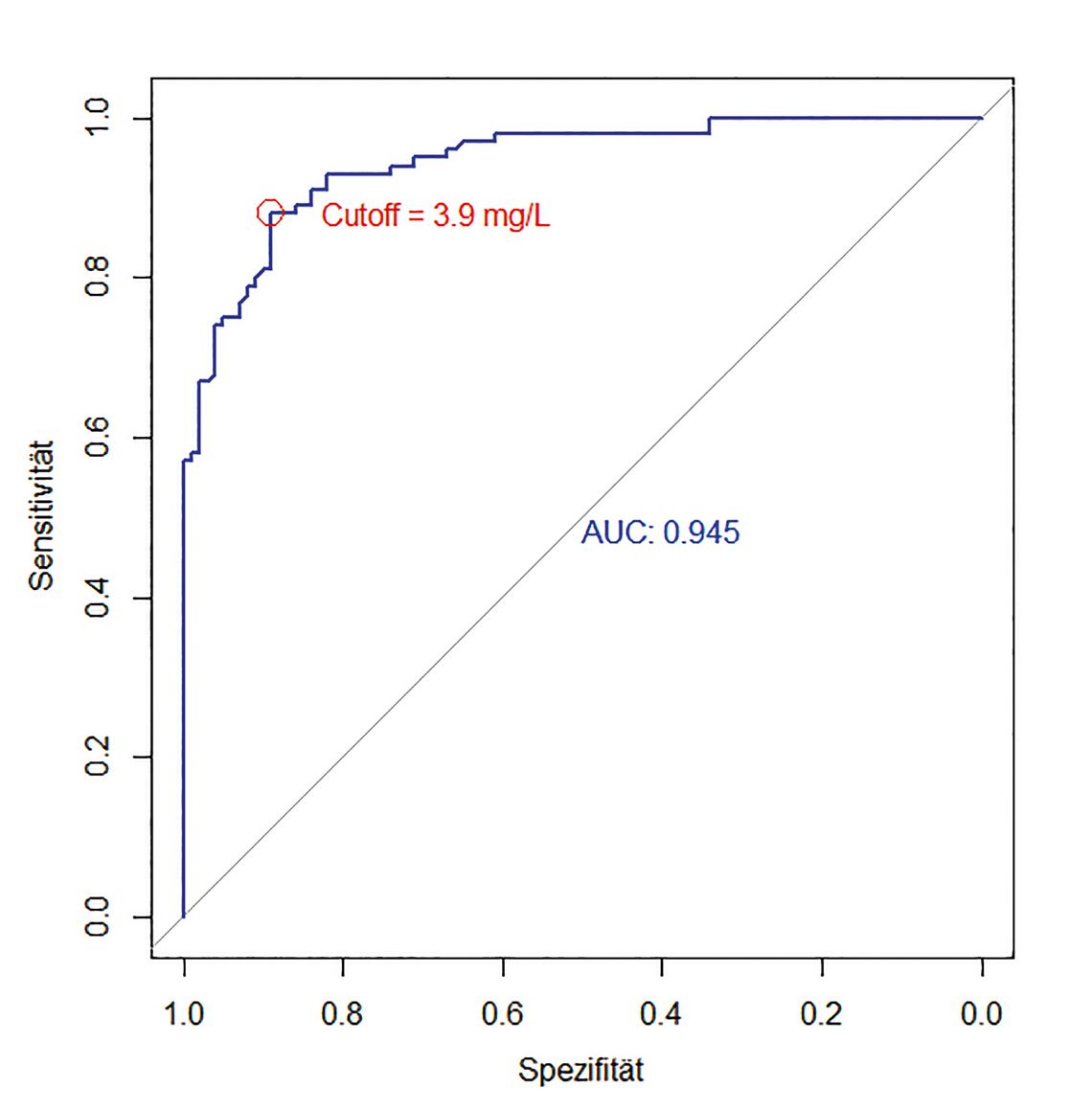 ROC-Kurve zur Bestimmung der optimalen Entscheidungsgrenze bei 3,9 mg/L mit einer AUC von 0,945, dargestellt durch Sensitivität gegen Spezifität.