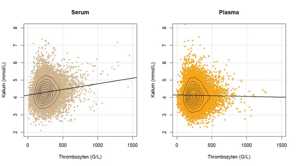 Streudiagramme zeigen den Zusammenhang zwischen Thrombozytenzahl und Kaliumkonzentration: Im Serum steigt Kalium mit höherer Thrombozytenzahl an, im Plasma bleibt es weitgehend konstant.