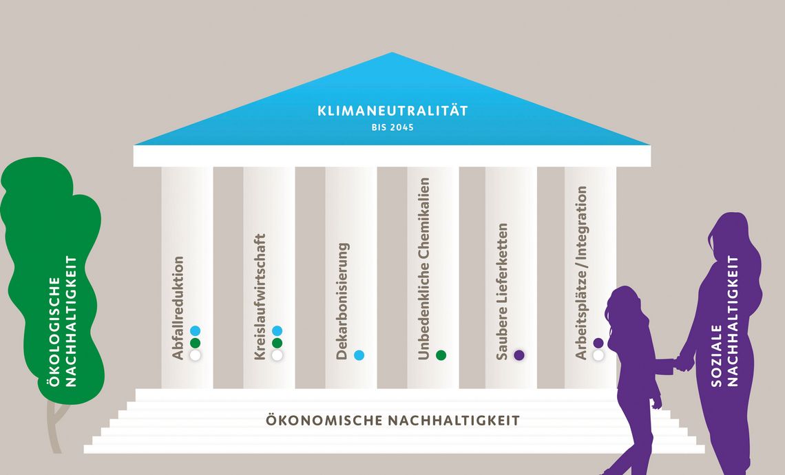 Grafik eines Tempels mit sechs Säulen zu ökologischer, ökonomischer und sozialer Nachhaltigkeit, die gemeinsam das Ziel „Klimaneutralität bis 2045“ tragen.