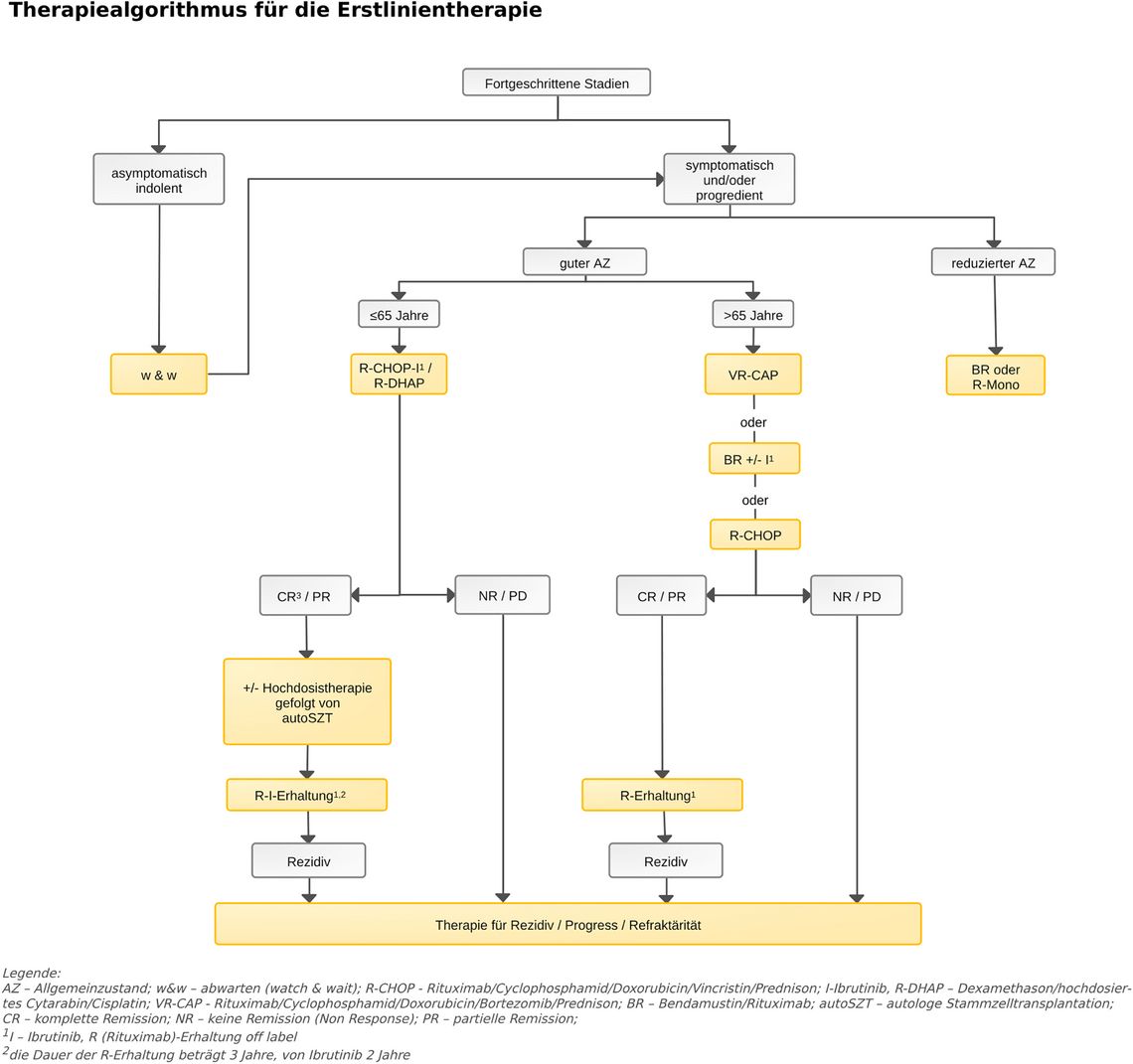 Diagnostik und Therapie des Mantelzell-Lymphoms
