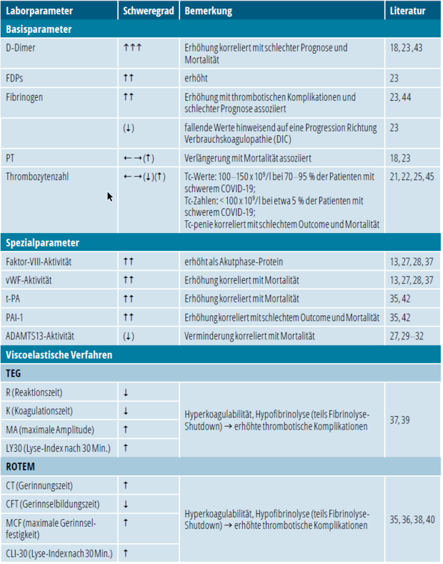 Gerinnungsdiagnostik Und Therapie Bei Covid 19 Ein Uberblick Trillium Gmbh Medizinischer Fachverlag