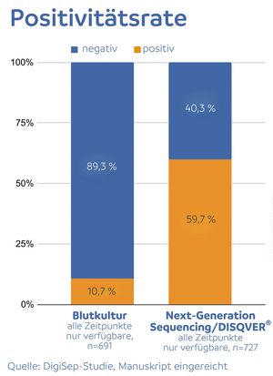 Gestapeltes Balkendiagramm zur Positivitätsrate zeigt einen Vergleich zwischen Blutkultur (10,7 % positiv, 89,3 % negativ) und Next-Generation Sequencing/DISQVER® (59,7 % positiv, 40,3 % negativ). Die Grafik verdeutlicht die deutlich höhere Nachweisrate des Sequenzierungsverfahrens.