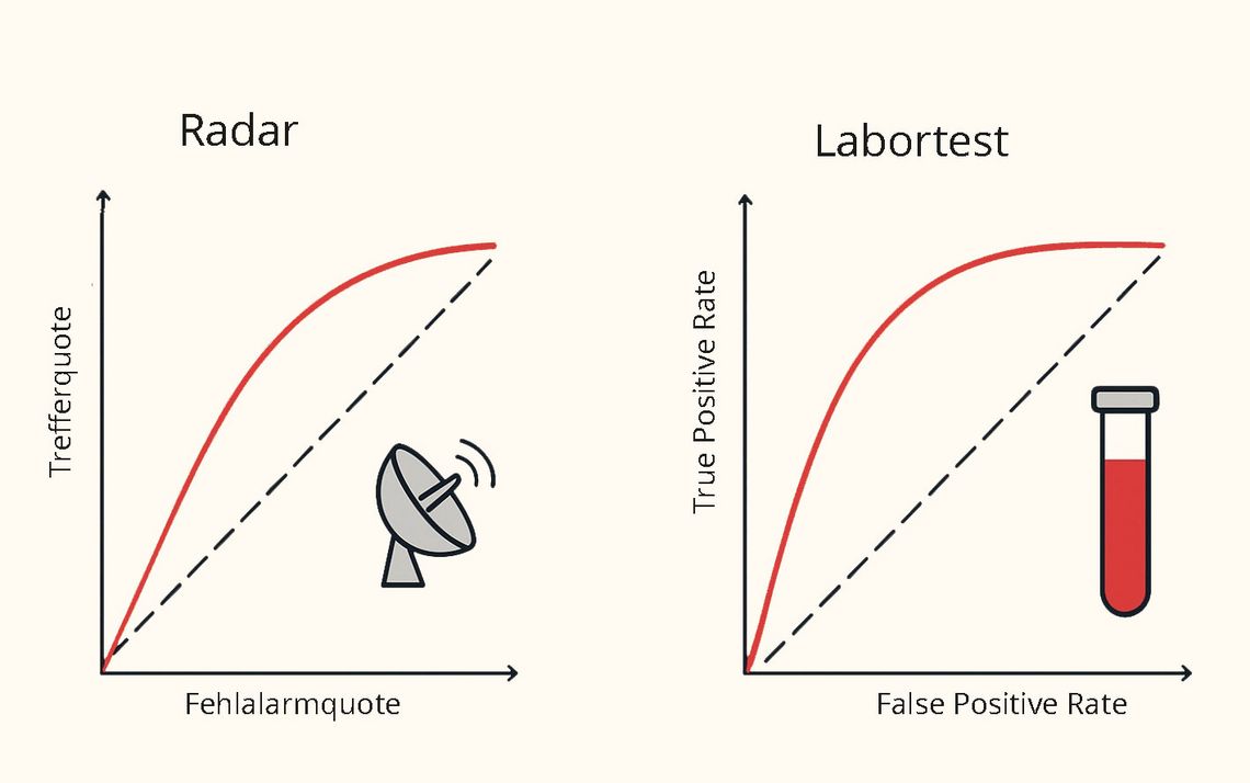 Vergleich zweier ROC-Kurven: links für Radar mit Treffer- und Fehlalarmquote, rechts für Labortests mit True Positive und False Positive Rate, jeweils mit über der Diagonalen liegender Kurve.