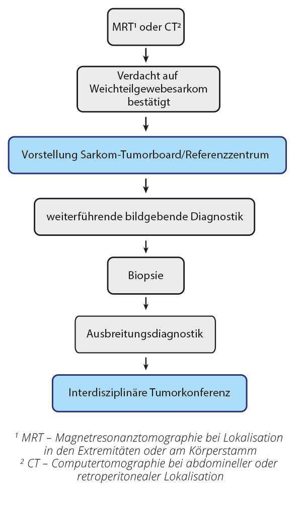 Symptome weichteilsarkom oberschenkel Symptome beim