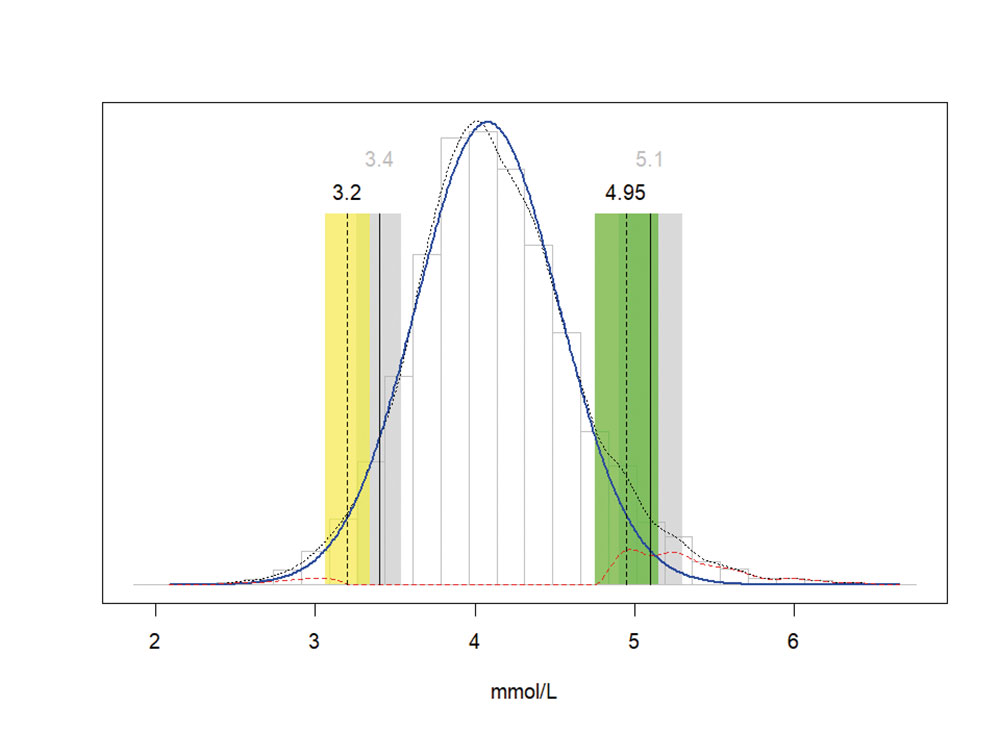 Histogramm mit Normalverteilungskurve zur Bestimmung des Referenzintervalls für Kalium im Heparinplasma, markiert zwischen 3,2 und 4,95 mmol/L.