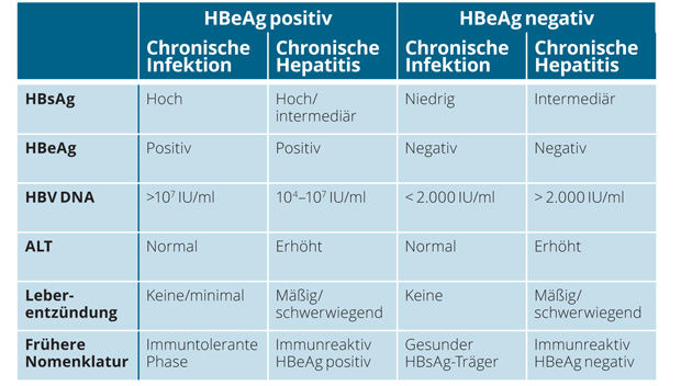 behandlungen fur erwachsene virale hepititus