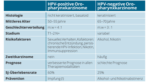 hpv impfung zeit)